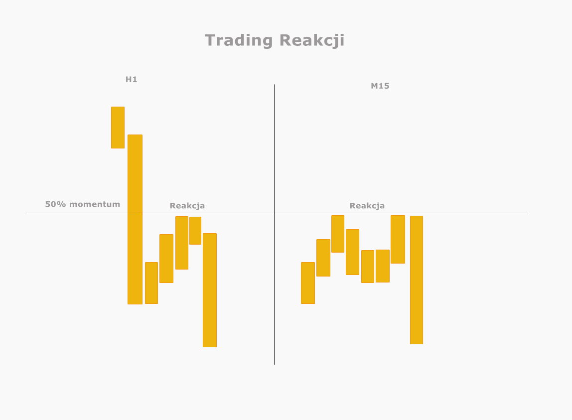 Trading reakcji 