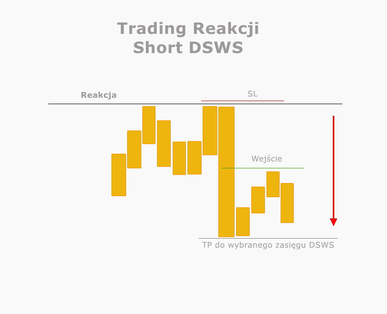 Trading reakcji Short DSWS