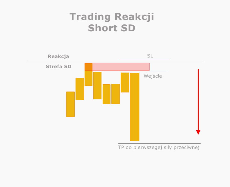 Trading reakcji Short SD